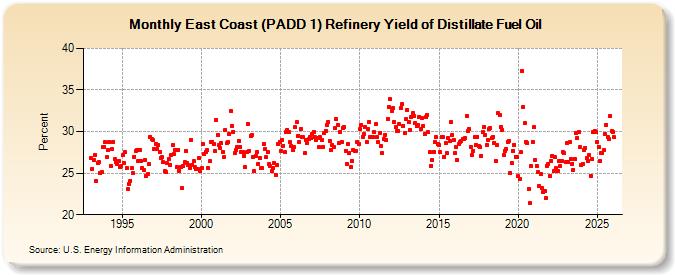 East Coast (PADD 1) Refinery Yield of Distillate Fuel Oil (Percent)