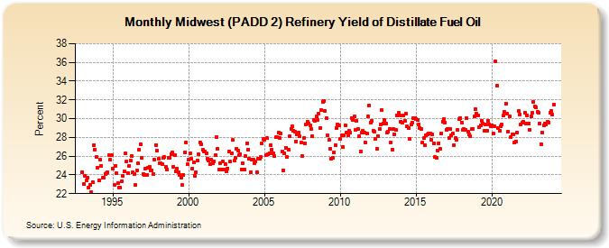 Midwest (PADD 2) Refinery Yield of Distillate Fuel Oil (Percent)