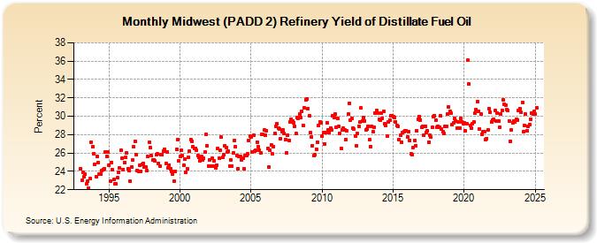 Midwest (PADD 2) Refinery Yield of Distillate Fuel Oil (Percent)