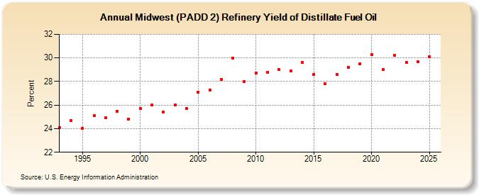 Midwest (PADD 2) Refinery Yield of Distillate Fuel Oil (Percent)