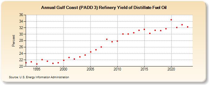Gulf Coast (PADD 3) Refinery Yield of Distillate Fuel Oil (Percent)