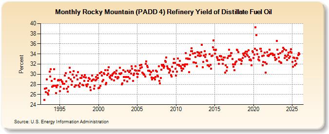 Rocky Mountain (PADD 4) Refinery Yield of Distillate Fuel Oil (Percent)