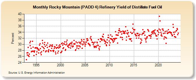 Rocky Mountain (PADD 4) Refinery Yield of Distillate Fuel Oil (Percent)