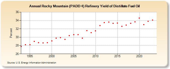 Rocky Mountain (PADD 4) Refinery Yield of Distillate Fuel Oil (Percent)
