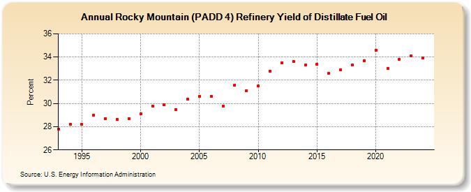 Rocky Mountain (PADD 4) Refinery Yield of Distillate Fuel Oil (Percent)