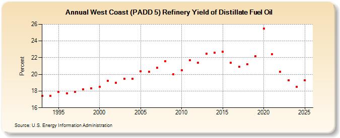 West Coast (PADD 5) Refinery Yield of Distillate Fuel Oil (Percent)