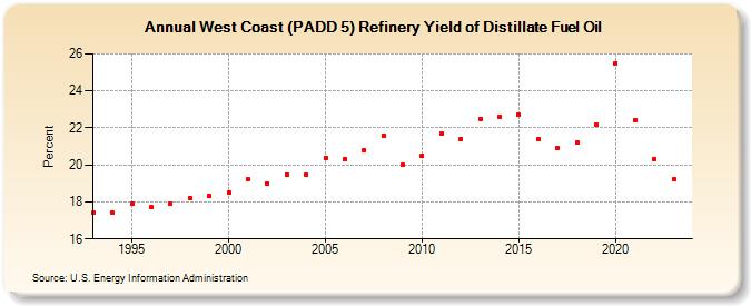 West Coast (PADD 5) Refinery Yield of Distillate Fuel Oil (Percent)