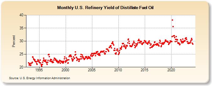 U.S. Refinery Yield of Distillate Fuel Oil (Percent)