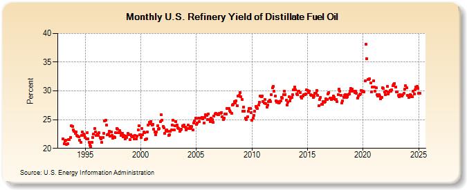 U.S. Refinery Yield of Distillate Fuel Oil (Percent)