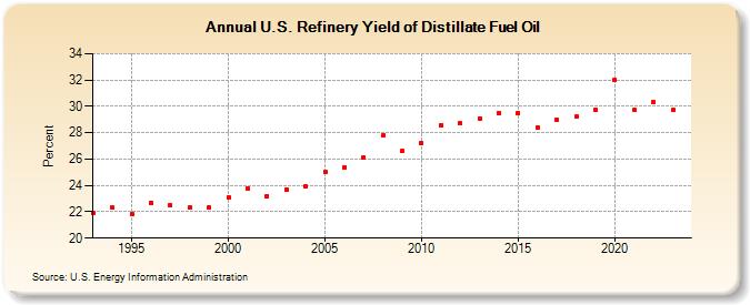 U.S. Refinery Yield of Distillate Fuel Oil (Percent)