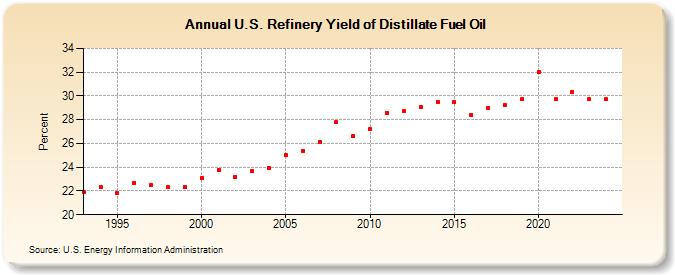 U.S. Refinery Yield of Distillate Fuel Oil (Percent)