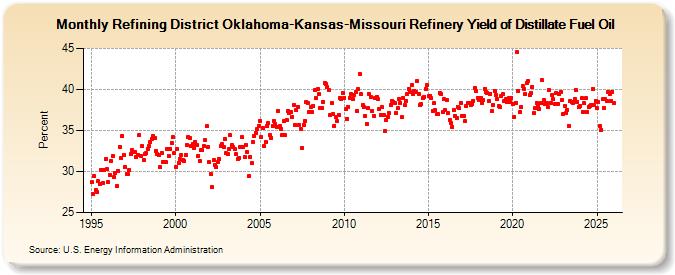 Refining District Oklahoma-Kansas-Missouri Refinery Yield of Distillate Fuel Oil (Percent)