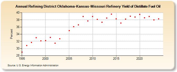 Refining District Oklahoma-Kansas-Missouri Refinery Yield of Distillate Fuel Oil (Percent)