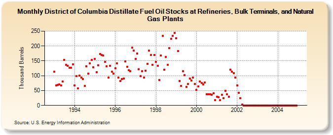 District of Columbia Distillate Fuel Oil Stocks at Refineries, Bulk Terminals, and Natural Gas Plants (Thousand Barrels)
