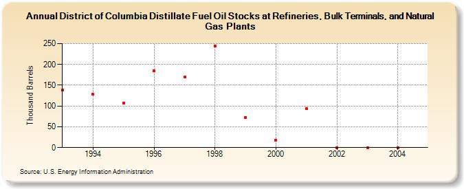 District of Columbia Distillate Fuel Oil Stocks at Refineries, Bulk Terminals, and Natural Gas Plants (Thousand Barrels)