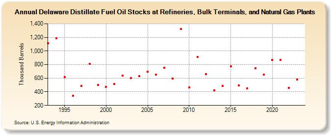 Delaware Distillate Fuel Oil Stocks at Refineries, Bulk Terminals, and Natural Gas Plants (Thousand Barrels)