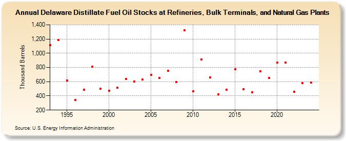 Delaware Distillate Fuel Oil Stocks at Refineries, Bulk Terminals, and Natural Gas Plants (Thousand Barrels)