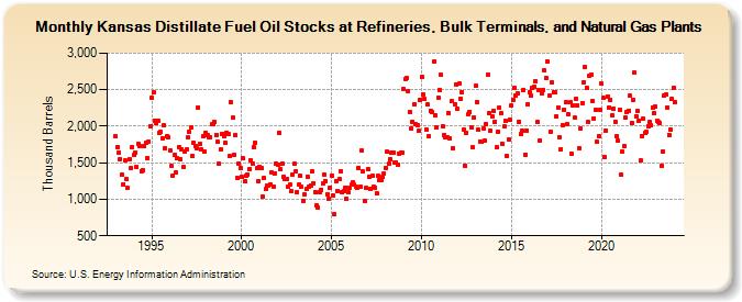 Kansas Distillate Fuel Oil Stocks at Refineries, Bulk Terminals, and Natural Gas Plants (Thousand Barrels)