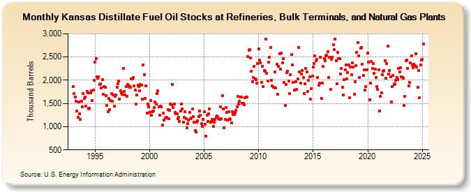 Kansas Distillate Fuel Oil Stocks at Refineries, Bulk Terminals, and Natural Gas Plants (Thousand Barrels)