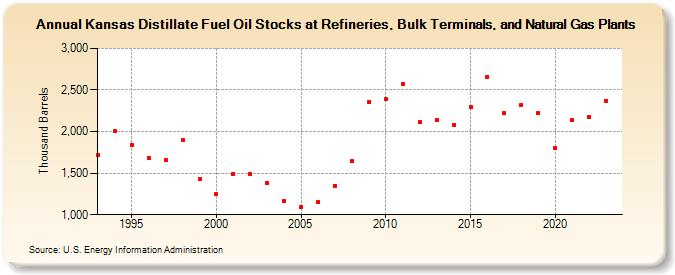 Kansas Distillate Fuel Oil Stocks at Refineries, Bulk Terminals, and Natural Gas Plants (Thousand Barrels)
