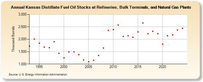 Kansas Distillate Fuel Oil Stocks at Refineries, Bulk Terminals, and Natural Gas Plants (Thousand Barrels)