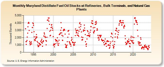 Maryland Distillate Fuel Oil Stocks at Refineries, Bulk Terminals, and Natural Gas Plants (Thousand Barrels)