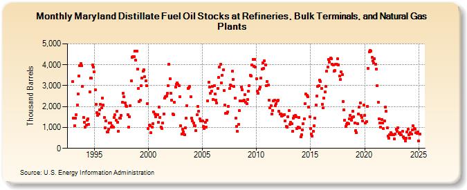 Maryland Distillate Fuel Oil Stocks at Refineries, Bulk Terminals, and Natural Gas Plants (Thousand Barrels)