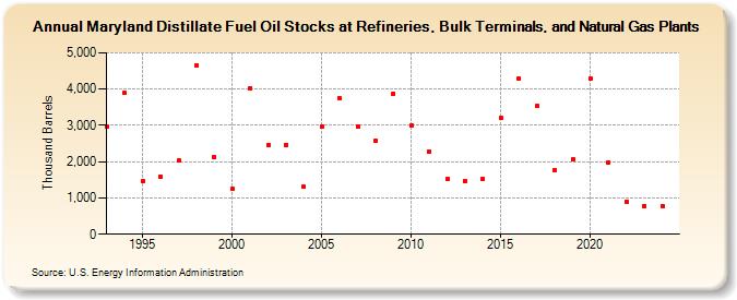 Maryland Distillate Fuel Oil Stocks at Refineries, Bulk Terminals, and Natural Gas Plants (Thousand Barrels)