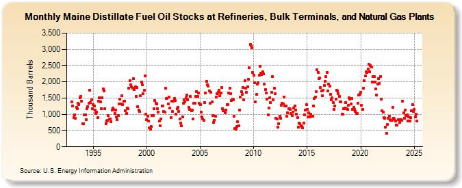 Maine Distillate Fuel Oil Stocks at Refineries, Bulk Terminals, and Natural Gas Plants (Thousand Barrels)