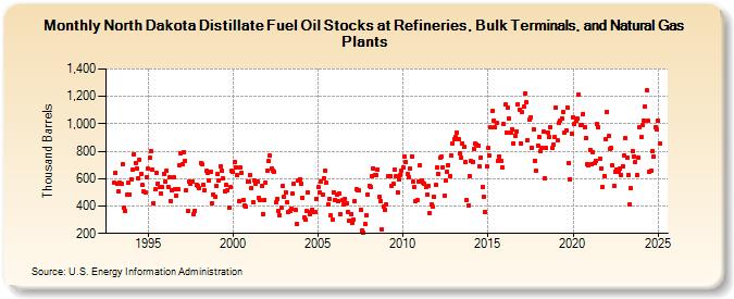 North Dakota Distillate Fuel Oil Stocks at Refineries, Bulk Terminals, and Natural Gas Plants (Thousand Barrels)