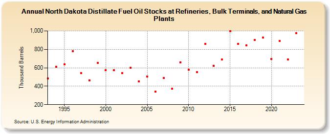 North Dakota Distillate Fuel Oil Stocks at Refineries, Bulk Terminals, and Natural Gas Plants (Thousand Barrels)