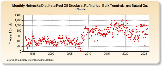 Nebraska Distillate Fuel Oil Stocks at Refineries, Bulk Terminals, and Natural Gas Plants (Thousand Barrels)