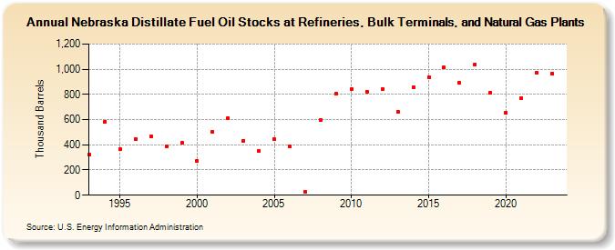 Nebraska Distillate Fuel Oil Stocks at Refineries, Bulk Terminals, and Natural Gas Plants (Thousand Barrels)