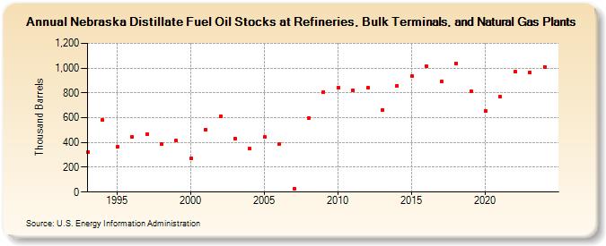 Nebraska Distillate Fuel Oil Stocks at Refineries, Bulk Terminals, and Natural Gas Plants (Thousand Barrels)