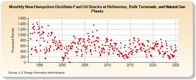 New Hampshire Distillate Fuel Oil Stocks at Refineries, Bulk Terminals, and Natural Gas Plants (Thousand Barrels)