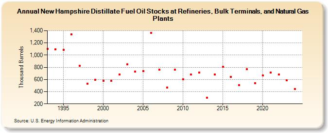 New Hampshire Distillate Fuel Oil Stocks at Refineries, Bulk Terminals, and Natural Gas Plants (Thousand Barrels)