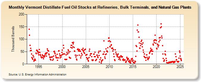 Vermont Distillate Fuel Oil Stocks at Refineries, Bulk Terminals, and Natural Gas Plants (Thousand Barrels)