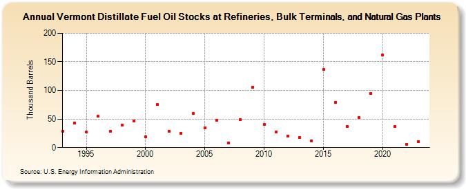 Vermont Distillate Fuel Oil Stocks at Refineries, Bulk Terminals, and Natural Gas Plants (Thousand Barrels)