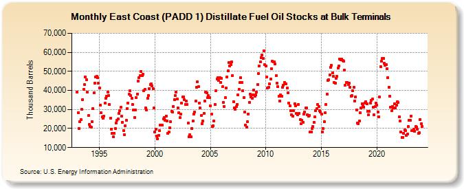 East Coast (PADD 1) Distillate Fuel Oil Stocks at Bulk Terminals (Thousand Barrels)