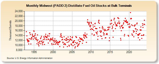 Midwest (PADD 2) Distillate Fuel Oil Stocks at Bulk Terminals (Thousand Barrels)