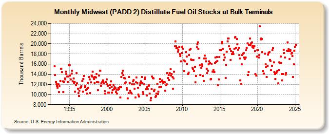 Midwest (PADD 2) Distillate Fuel Oil Stocks at Bulk Terminals (Thousand Barrels)