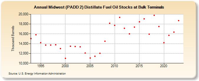 Midwest (PADD 2) Distillate Fuel Oil Stocks at Bulk Terminals (Thousand Barrels)