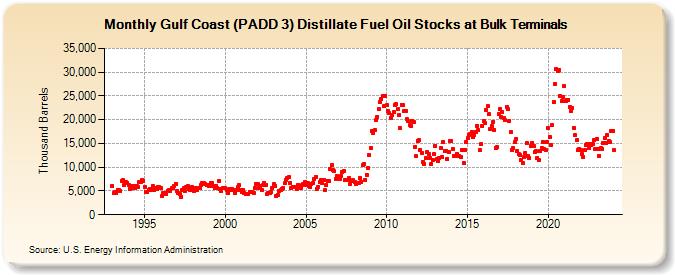 Gulf Coast (PADD 3) Distillate Fuel Oil Stocks at Bulk Terminals (Thousand Barrels)