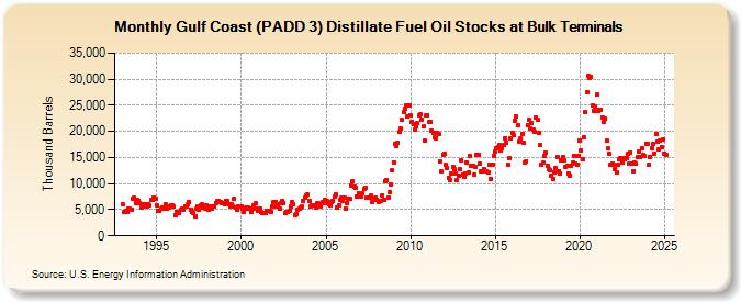 Gulf Coast (PADD 3) Distillate Fuel Oil Stocks at Bulk Terminals (Thousand Barrels)