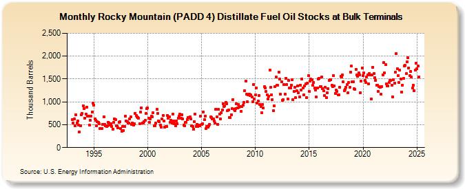 Rocky Mountain (PADD 4) Distillate Fuel Oil Stocks at Bulk Terminals (Thousand Barrels)