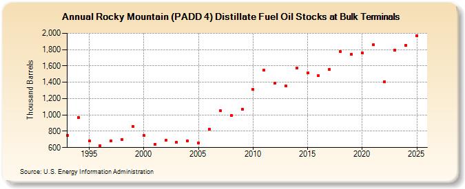 Rocky Mountain (PADD 4) Distillate Fuel Oil Stocks at Bulk Terminals (Thousand Barrels)