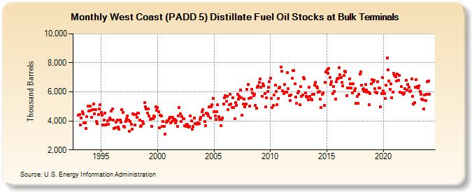 West Coast (PADD 5) Distillate Fuel Oil Stocks at Bulk Terminals (Thousand Barrels)