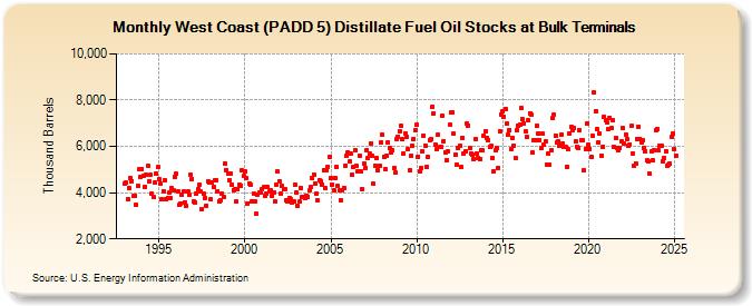 West Coast (PADD 5) Distillate Fuel Oil Stocks at Bulk Terminals (Thousand Barrels)