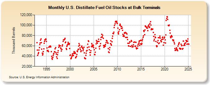 U.S. Distillate Fuel Oil Stocks at Bulk Terminals (Thousand Barrels)