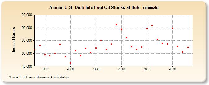 U.S. Distillate Fuel Oil Stocks at Bulk Terminals (Thousand Barrels)